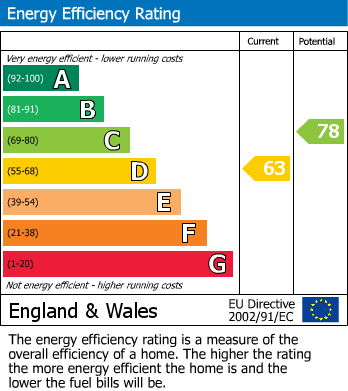 EPC Graph for Welford Road, Leicester