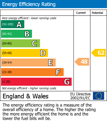 EPC Graph for Stanfell Road, Leicester