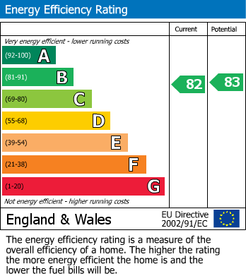 EPC Graph for Queens Road, Leicester