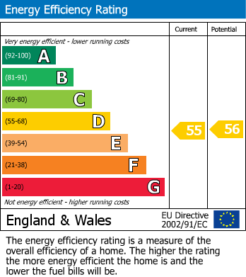 EPC Graph for Queens road, Leicester