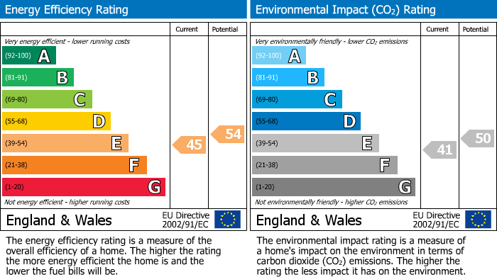 EPC Graph for Lytham Road, Leicester