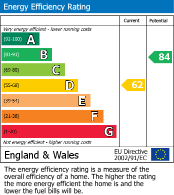 EPC Graph for Thurlow Road, Leicester