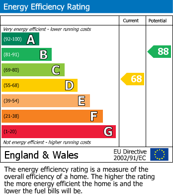 EPC Graph for Thurlow Road, Leicester