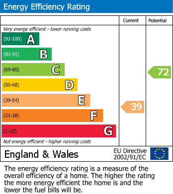 EPC Graph for Heather Road, Leicester