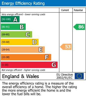 EPC Graph for Welford Road, Leicester