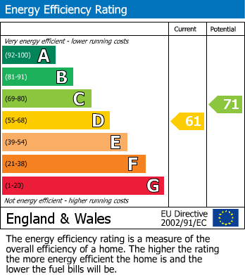 EPC Graph for Lytton Road, Leicester