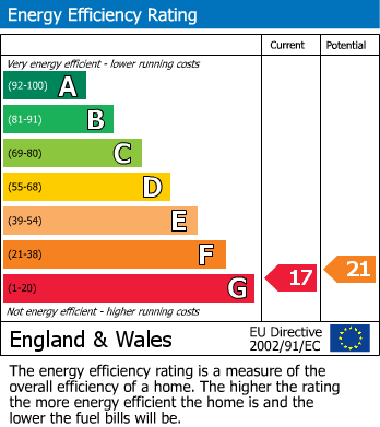 EPC Graph for Leopold Road, Leicester