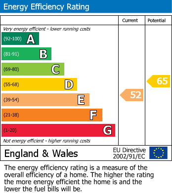 EPC Graph for Lorne Road, Leicester