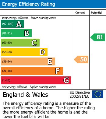 EPC Graph for Clarendon Park Road, Leicester