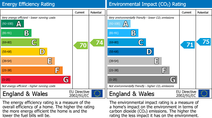 EPC Graph for Queens Road, Leicester